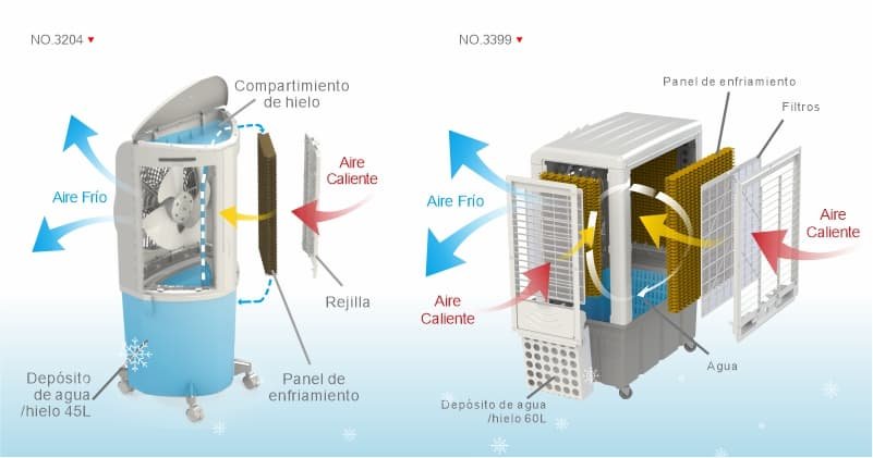 Es efectivo el aire acondicionado con agua para enfriar el ambiente 5 Es efectivo el aire acondicionado con agua para enfriar el ambiente