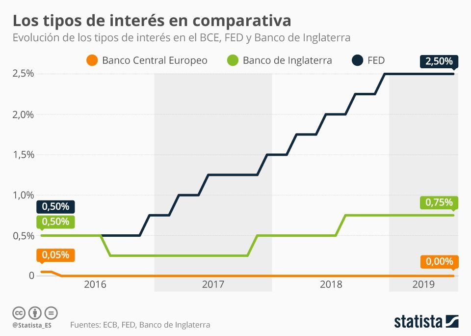 comparativa de tasas de interes en bancos