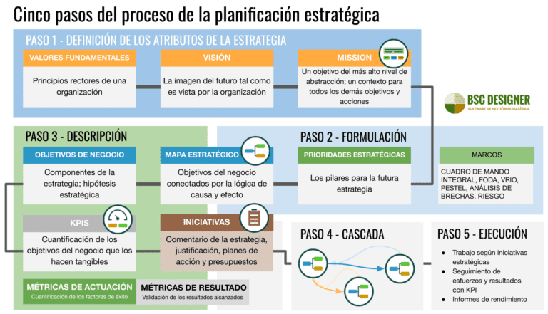 diagrama de planificacion estrategica en accion