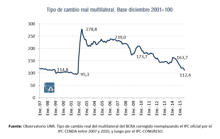 grafica de tipos de cambio en finanzas