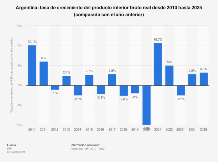 Cuáles son las medidas económicas propuestas por Sergio Massa 13 grafico de crecimiento economico en argentina