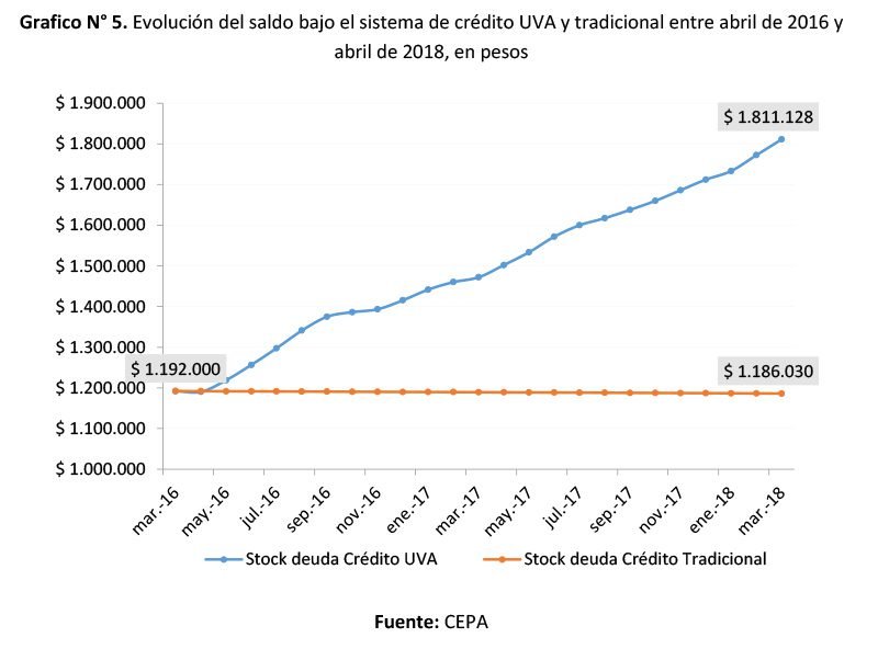 Qué futuro tienen los créditos UVA en Argentina 3 Qué futuro tienen los créditos UVA en Argentina