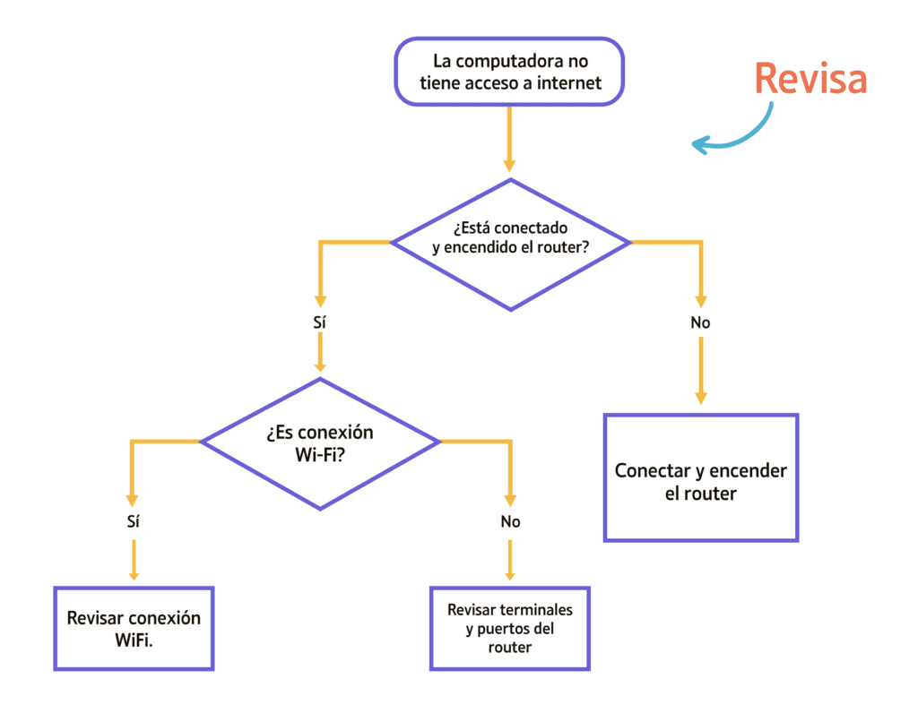 Qué es un algoritmo en redes sociales y cómo afecta tu experiencia online 1 grafico de flujo de un algoritmo digital
