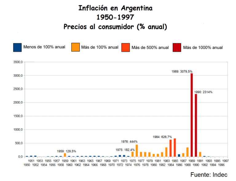 grafico de inflacion en argentina a lo largo del tiempo