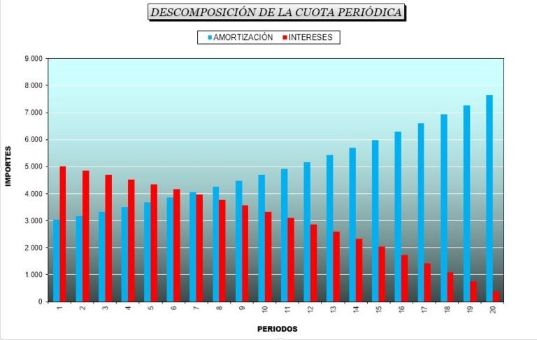 grafico de pagos mensuales y cuotas fijas