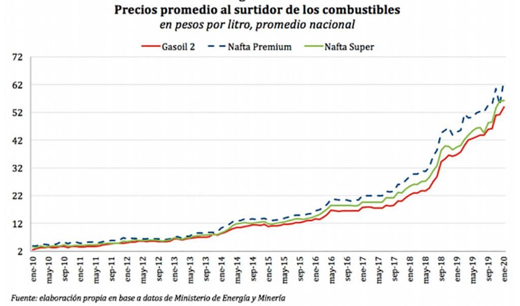 Cuánto aumentó el combustible en Argentina en el último mes 5 Cuánto aumentó el combustible en Argentina en el último mes