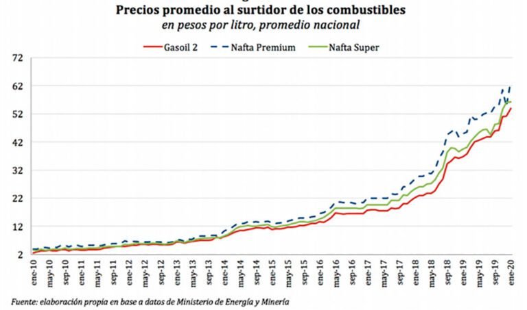 grafico de precios de combustible en argentina