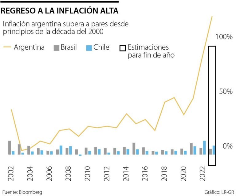 grafico de tendencia economica en argentina
