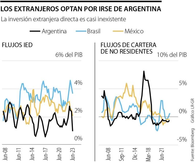 Por qué baja el dólar blue en Argentina y qué factores lo afectan 15 grafico de tendencias economicas en argentina