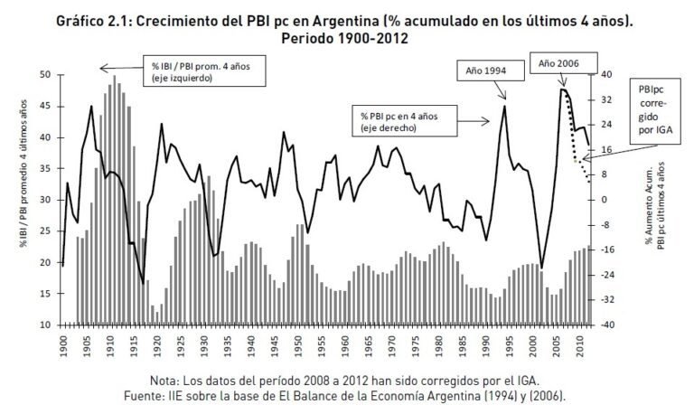 Qué es el PIB per cápita de Argentina y cómo se calcula 22 grafico ilustrativo del crecimiento economico argentino