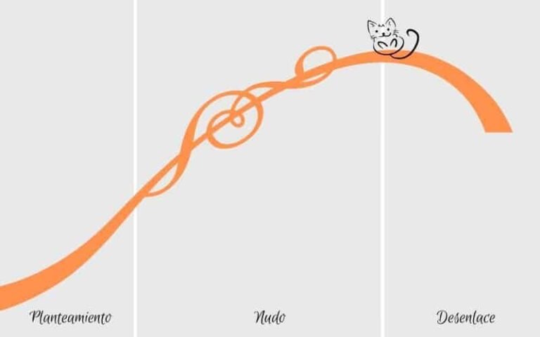 ilustracion de un arco narrativo en trama