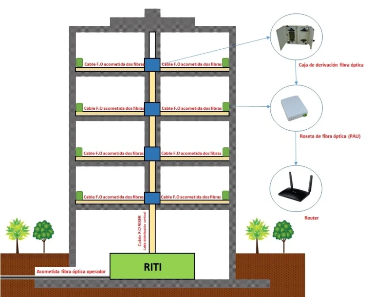 instalacion de fibra optica en hogar moderno
