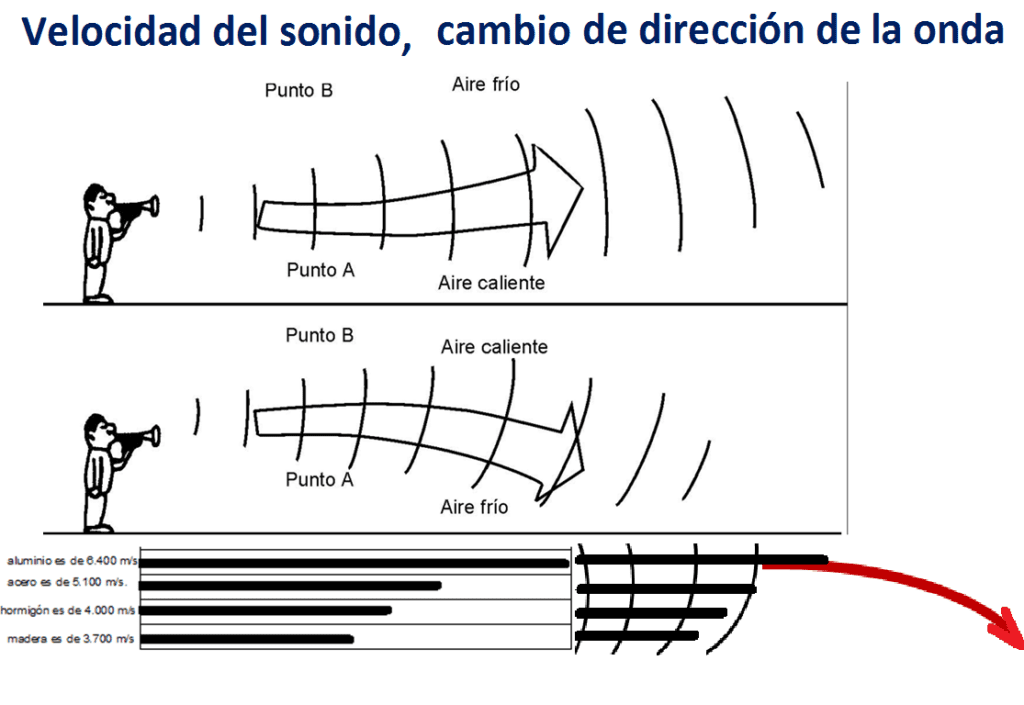 Cuál es la velocidad del sonido en kilómetros por hora 5 Cuál es la velocidad del sonido en kilómetros por hora