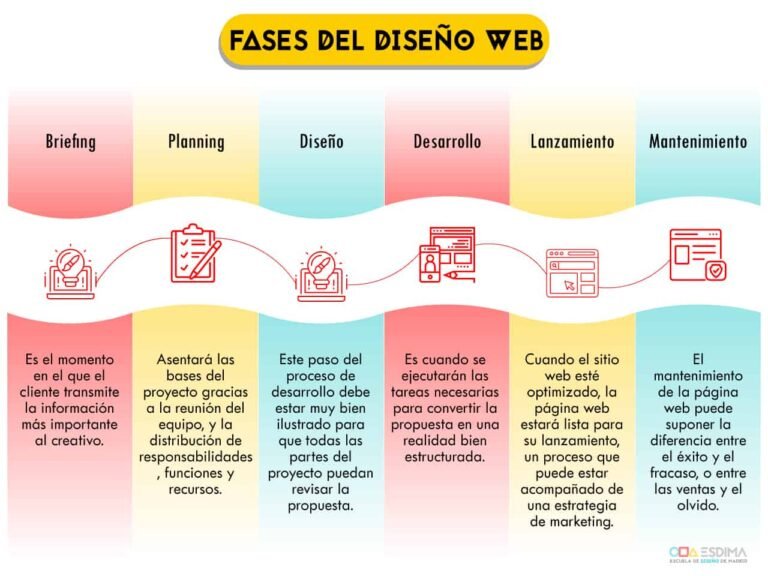 proceso creativo de diseno web