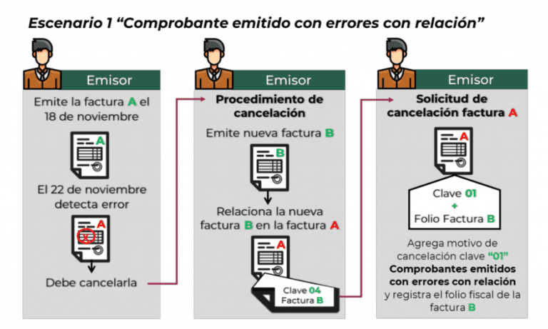proceso de anulacion de factura electronica