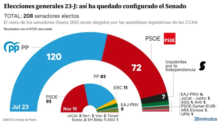 senadores en el senado durante una votacion